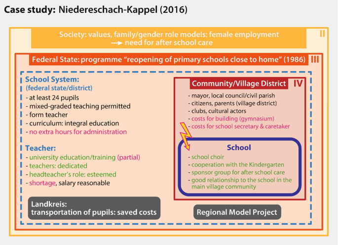 An illustration of case study of a school in Niedereschach-Kappel in the year 2016 states that transportation of pupils saved costs and describes a regional model project.