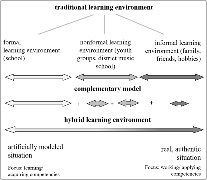 An illustration depicts traditional learning environment classified into formal, non-formal, and informal, complementary model, and hybrid learning environment for artificial and authentic situations.
