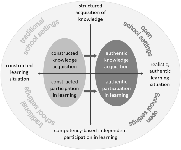 An illustration compares traditional and open school settings. Constructed versus realistic learning situation. Structured acquisition of knowledge versus independent participation in learning.
