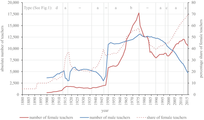 A triple line graph of the absolute number of teachers and percentage share of female teachers depicts the change in the number of female teachers, male teachers, and the share of female teachers from 1880 to 2015.