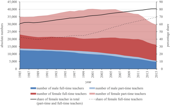 An area graph of absolute number and percentage share plots the number and share of male and female, part-time and full-time teachers, and female teachers in total, from 1985 to 2015.