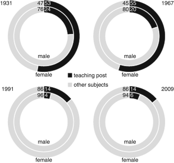 Four circular graphs depict the percentage share of male and female teachers in teaching posts and other subjects for the years 1931, 1967, 1991, and 2009.