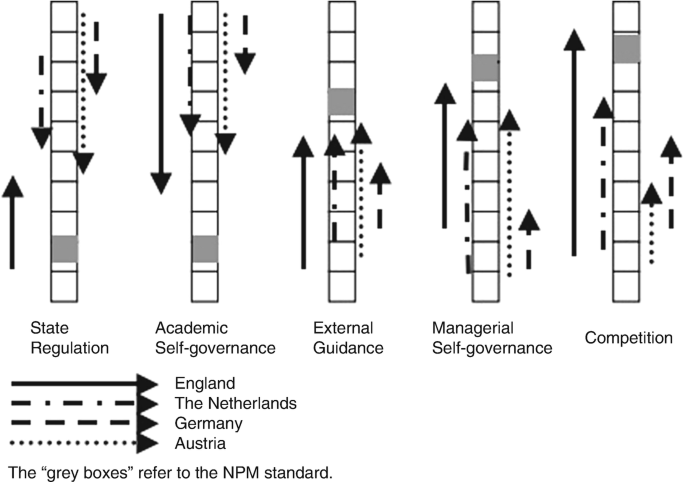 An Illustration depicts the upward or downward slide of England, Netherlands, Germany, and Austria in state regulation, academic self-governance, external guidance, managerial self-governance, and competition.