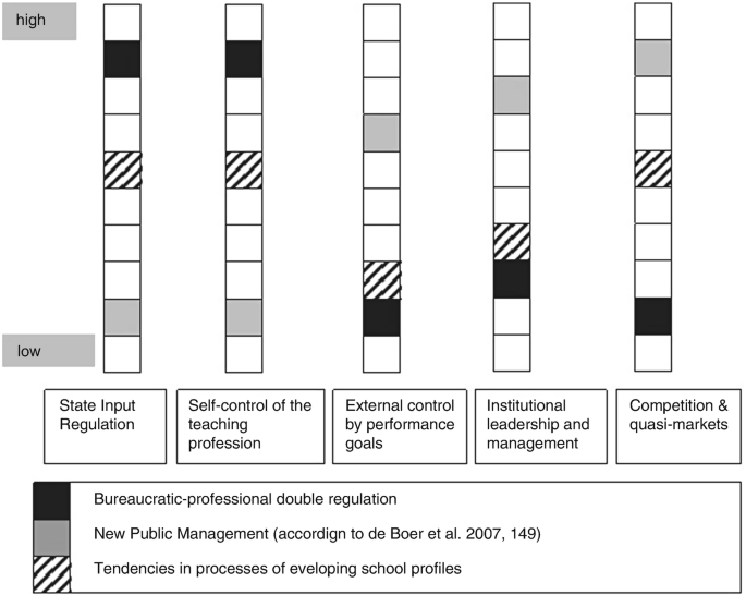 An illustration depicts high or low bureaucratic-professional double regulation, new public management, tendencies in processes of developing school profiles in state input regulation, self-control of the teaching profession, external control by performance goals, institutional leadership and management, competition, and quasi-markets.