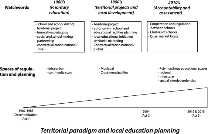 An illustration of territorial paradigm and local education planning lists watchwords and spaces of regulation and planning in the 1980s, 1990s, and 2010s under Act 1, Act 2, and Act 3 respectively.