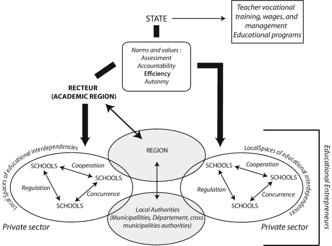 An illustration of the regulation, cooperation, and concurrence of schools under the private sector and their connection with local authorities, region, the academic region, and state.