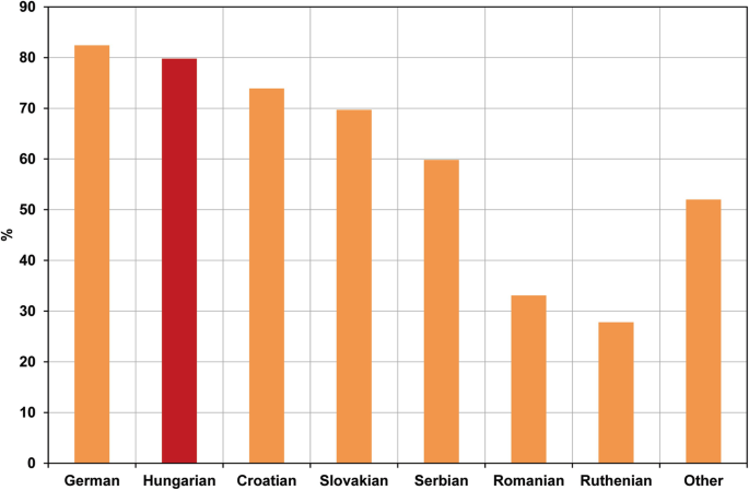 A bar graph plots an approximate percentage from 0 to 90 versus different languages. German, 82. Hungarian, 80. Croatian, 73. Slovakian, 69. Serbian, 60. Romanian, 33. Ruthenian, 28. Other, 51. Values are approximated.