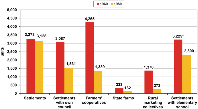 A double bar graph plots units in 1960, and 1980 for settlements, settlements with own council, farmers' cooperatives, state farms, rural marketing collectives, settlements with elementary school.
