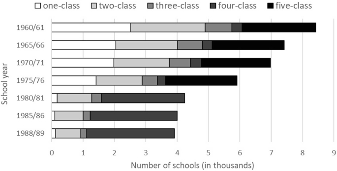A horizontal, stacked bar graph depicts the number of one-class, two-class, three-class, four-class, and five-class schools, from the years 1960–61 until 1988–89.
