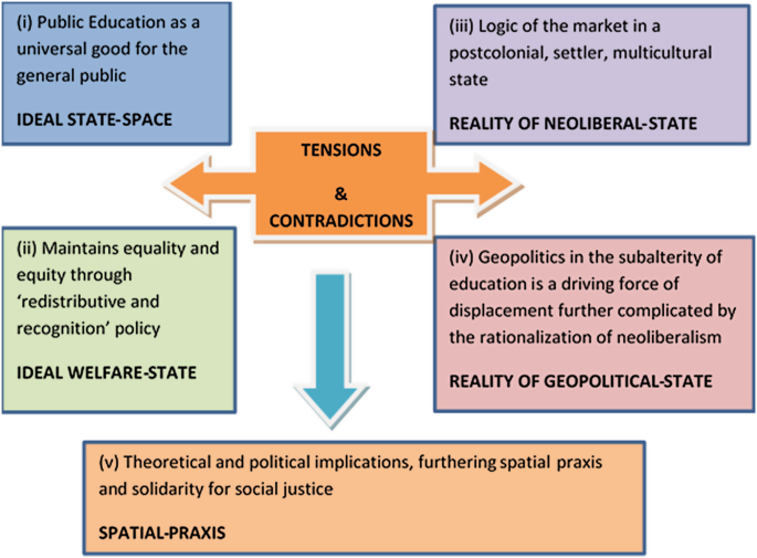 An illustration depicts tensions and contradictions pointing to ideal state-space, ideal welfare-state, reality of neoliberal-state, reality of geopolitical-state, ans spatial-praxis.