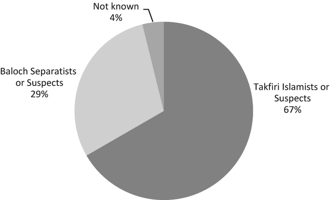 A pie chart represents fatalities based on the type of attacker. Takfiri Islamists or suspects take the largest share at 67%, followed by Baloch separatists or suspects at 29%, and not known at 4%.