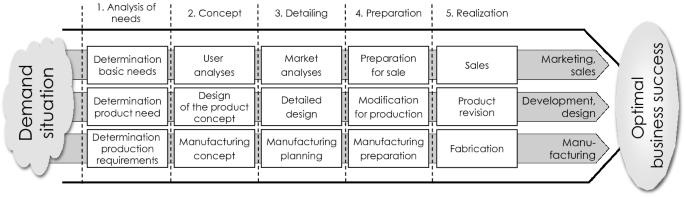 Models and Procedures of Product Development | SpringerLink