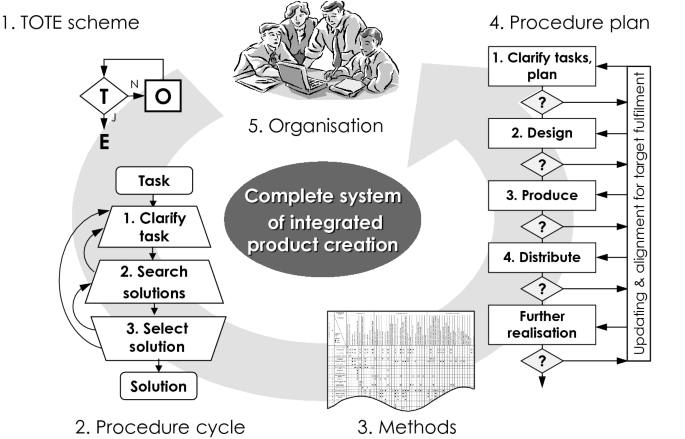 Models and Procedures of Product Development | SpringerLink