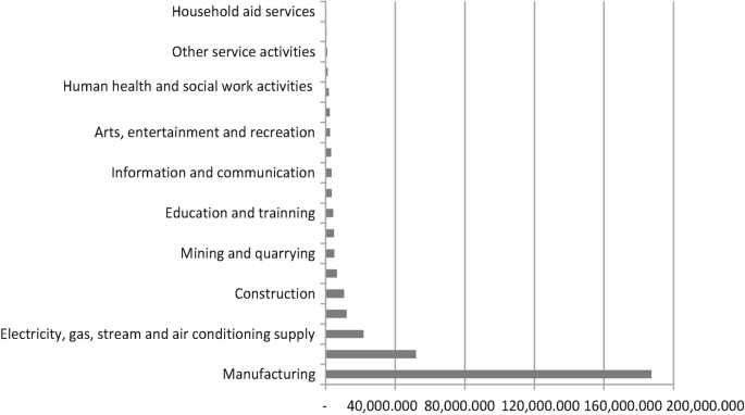 A horizontal bar graph represents the total accumulated F D I in U S million dollars by ten types of economic activities as of May 2018. The bar corresponding to manufacturing is the longest.