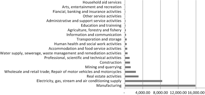 A horizontal bar graph represents the F D I in U S million dollars by economic activities in 19 categories in 2017. The bar corresponding to the manufacturing sector is the longest.