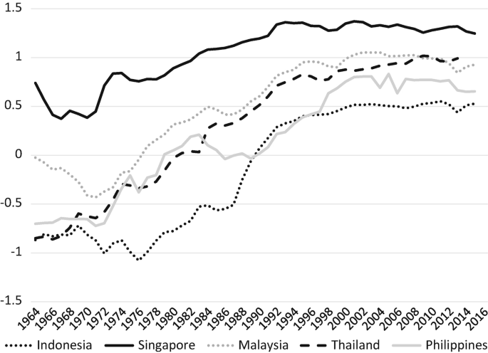 A graph compares the economic complexity index of 5 countries from 1964 to 2016, namely, Indonesia, Singapore, Malaysia, Thailand, and the Philippines. All of them depict growing trends with fluctuations.