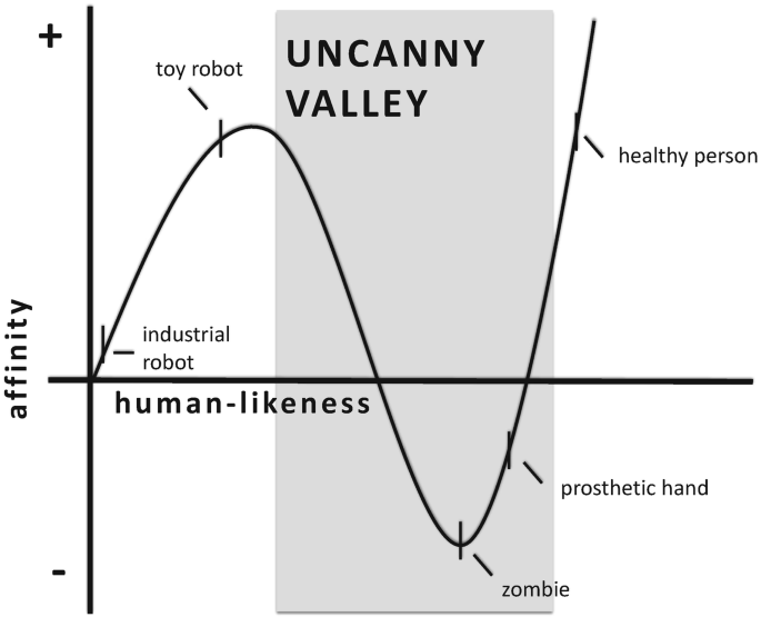 The line graph plots affinity to the stimuli and similarity of the stimuli to humans. The line rises, then falls, and again rises.