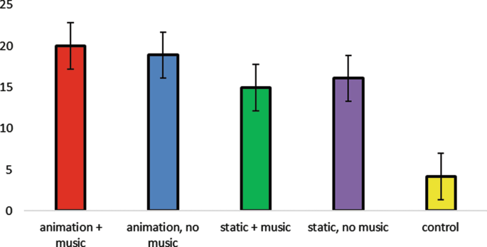 A bar graph of mean implied elements represents 0 to 25 on Y-axis versus animation + music, animation with no music, static + music, static with no music, and control on X-axis.