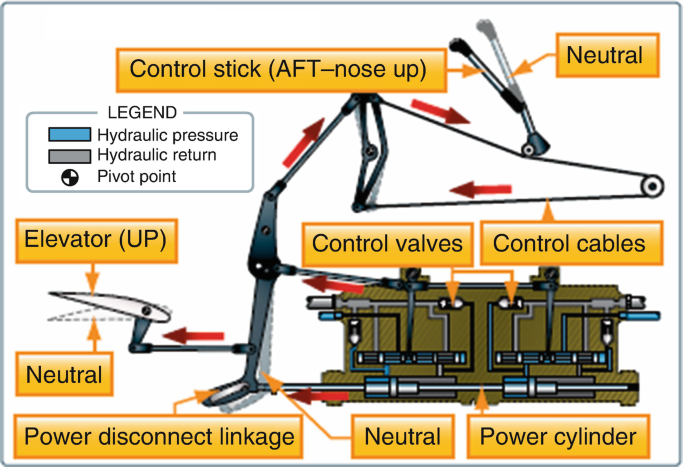 Flight Controls, High-Lift Systems, and Their Actuation | SpringerLink