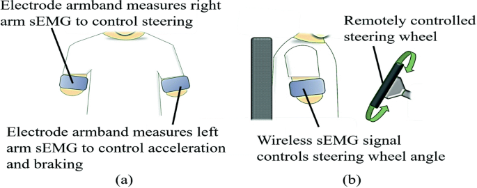 Driving Simulator Validation of Surface Electromyography Controlled Driving  Assistance for Bilateral Transhumeral Amputees | SpringerLink