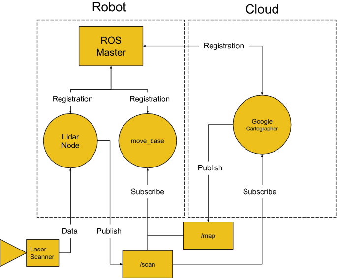 Cloud Robotics with ROS | SpringerLink