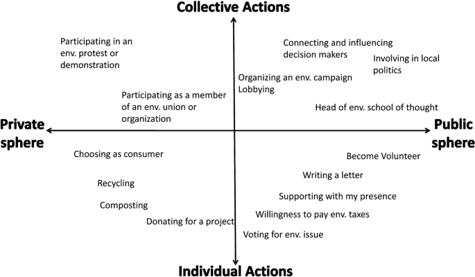 The figure illustrates the example of environmental citizenship action. The action is divided into 4 parts, collective actions, public sphere, individual actions, and private sphere.