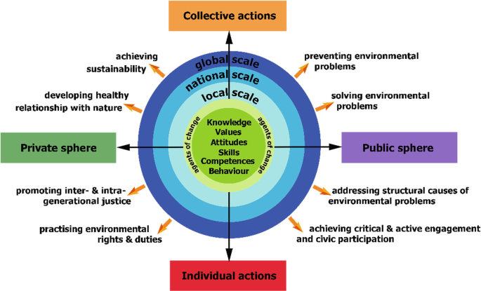 A circular illustration explains the components of the environmental citizenship model. There are four elements collective actions, public sphere, individual actions, and private sphere.