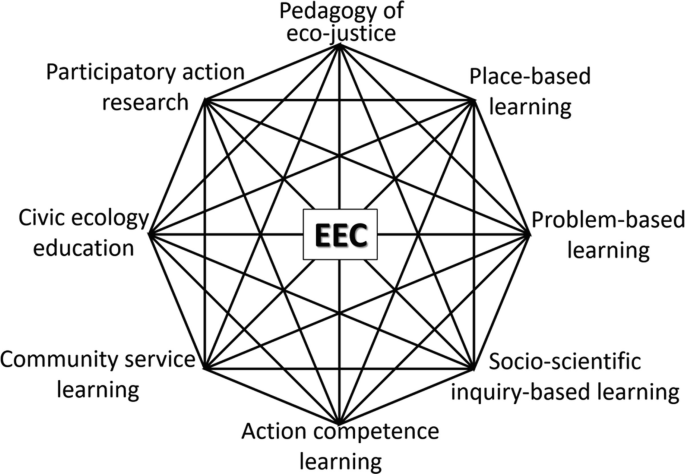 A spider plot represents the pedagogical landscape of the E E C. The components are the pedagogy of eco-justice, place-based learning, problem-based learning, socio-scientific inquiry-based learning, action competence learning, community service learning, civic ecology education, and participatory action research.