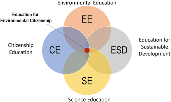 A Venn diagram illustrates the various types of environmental citizenship education. It includes environmental education, education for sustainable development, science, education, and citizenship education.