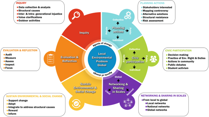A wheel chart represents the various approaches to environmental citizenship education. They are planning action, civic participation, networking and sharing in scales, sustaining environmental & social change, evaluation and reflection, and inquiry.