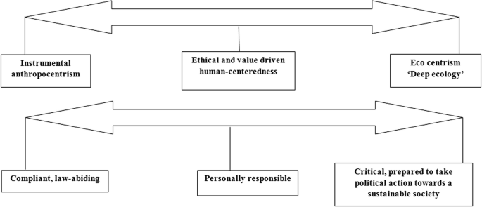 A flow chart illustrates the philosophical and citizenship relationships. The boxes are labeled instrumental anthropocentrism, ethical and value-driven human-centeredness, eco-centrism deep ecology, compliant, law-abiding, personally responsible, critical, and prepared to take political action towards a sustainable society.