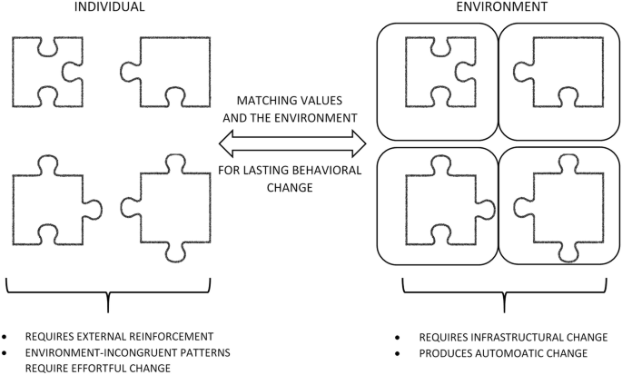 2 conceptual models explain the concept of individual interaction with the environment. Matching values between the individual and the environment creates a lasting behavioral change in an individual.
