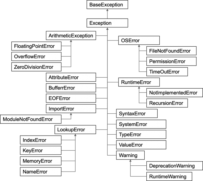 Python Exceptions