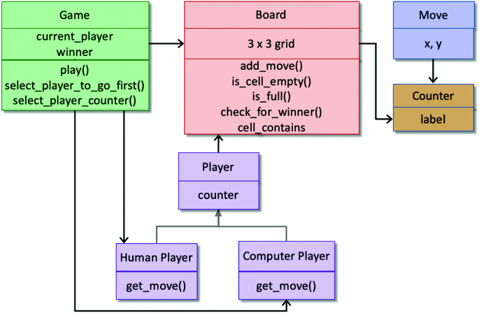 Online Gaming Class Diagram