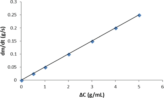 figure b