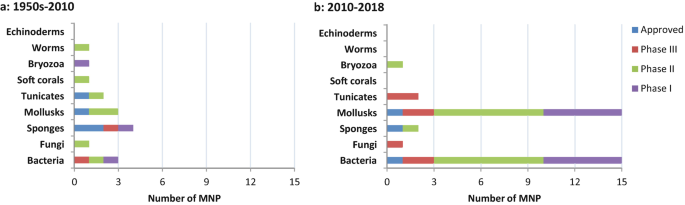 Saponins from Sea Cucumber and Their Biological Activities