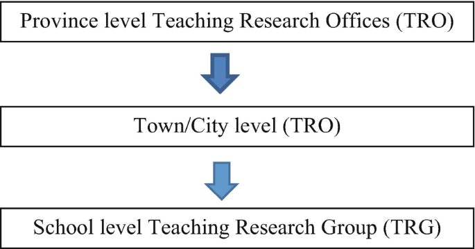 A process of teacher's work includes province-level teaching research offices, followed by town level followed by school level teaching research groups.