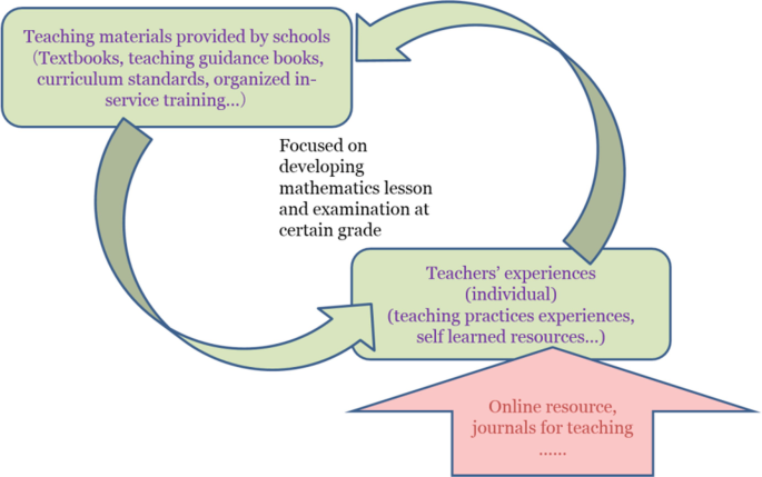 A diagram shows online resources and journals for teaching teachers’ experiences followed by teaching materials. Teaching materials are textbooks, teaching books, and curriculum standards.