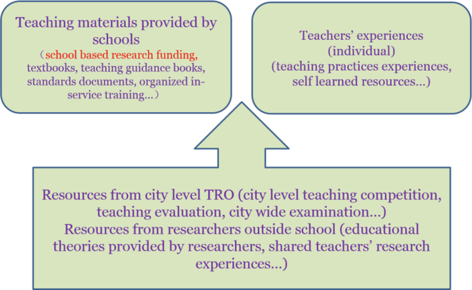 A model shows resources from city-level TRO are followed by teaching materials provided by schools and teachers' experiences at the individual level.