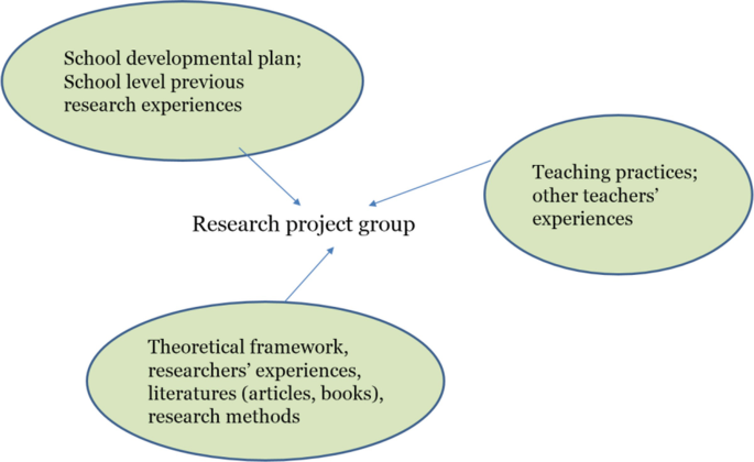 A model shows the research project group, including the school developmental plan, school-level previous research experience, theoretical framework, and teaching practices.