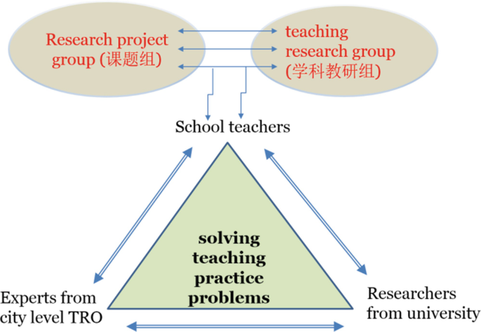 A triangle labeled solving teaching practice problems. Vertices are school teacher, experts from city level TRO, researchers from university. Project group is linked to teaching group.