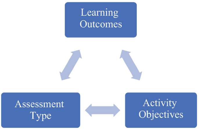 A cycle diagram depicts the learning outcomes, assessment type, and activity objectives with their interconnections.