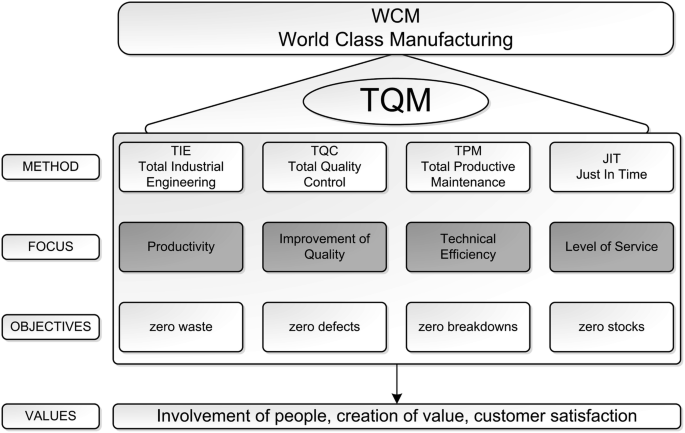 Sistema de organización WCM - World Class Manufacturing - ITCL