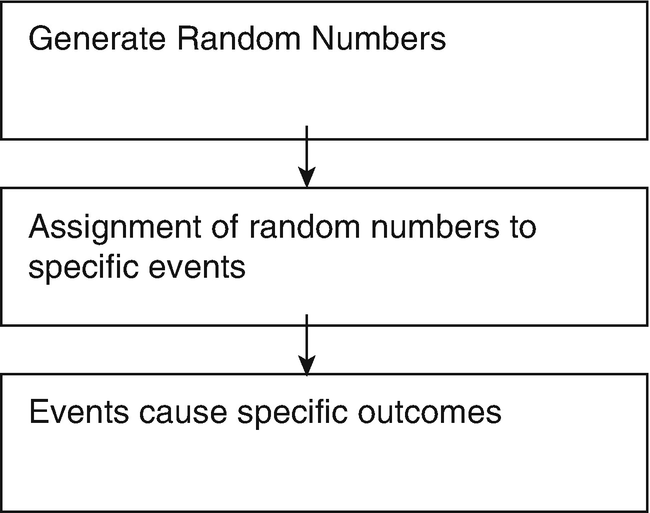 Simulation and the Monte Carlo Method, 3rd Edition