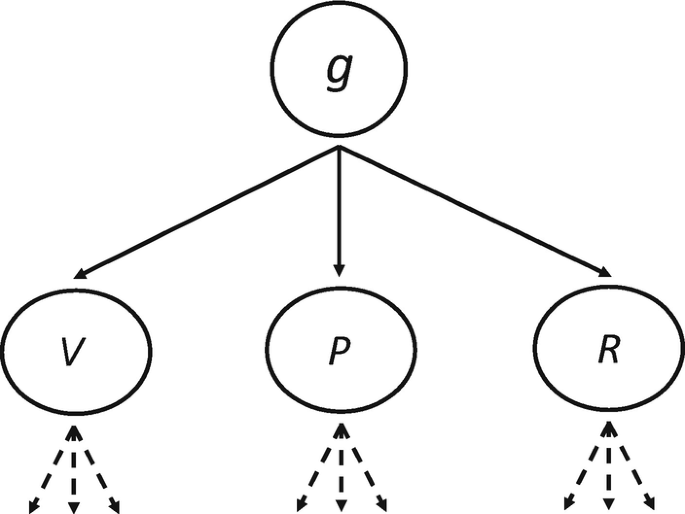 A schematic diagram depicts the Verbal-perceptual-image rotation model. It identifies three broad factors below the level of g namely verbal ability as V, perceptual ability as P, and image rotation as R.