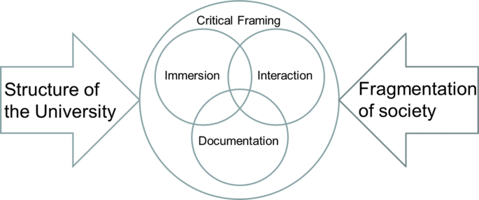 A schematic representation of critical framing includes immersion, interaction, and documentation. These three practices depend on the structure of the university and the fragmentation of society.