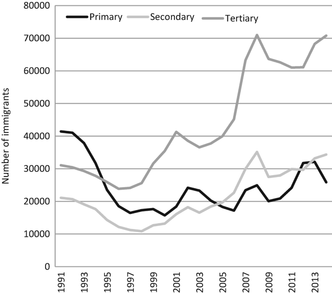 A graph of the number of immigrants versus the years from 1991 to 2013. 3 curves for primary, secondary, and tertiary exhibit decreasing and increasing trends but peak in 2008.