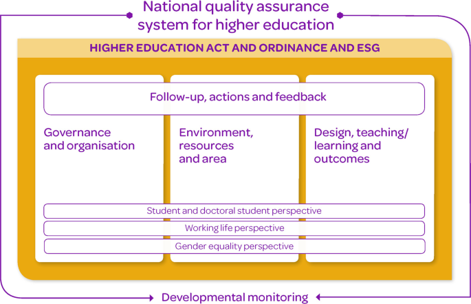 A chart presents the follow up, actions, and feedback of the higher education act and ordinance and E S G. The 3 components are, 1, governance and organization, 2, environment, resources, and area, and 3, design, teaching or learning, and outcomes. Student and doctoral, working life and gender equality perspectives fall under these.