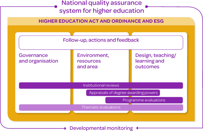 A chart presents the follow up, actions, and feedback of the higher education act and ordinance and E S G. Institutional reviews extend to all 3 components. Appraisals of degree awarding power and programme evaluations extend to environment and design learning components. Thematic evaluations extend to all 3 components.