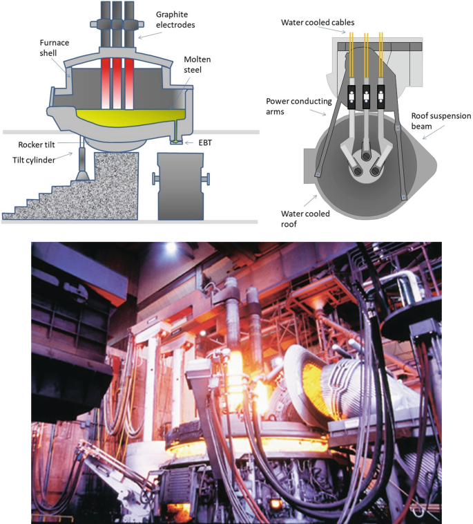 Electric Arc Furnace: Most Efficient Technologies for Greenhouse Emissions  Abatement | SpringerLink